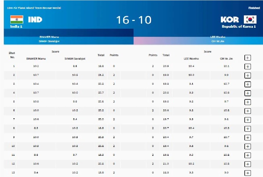 Point table