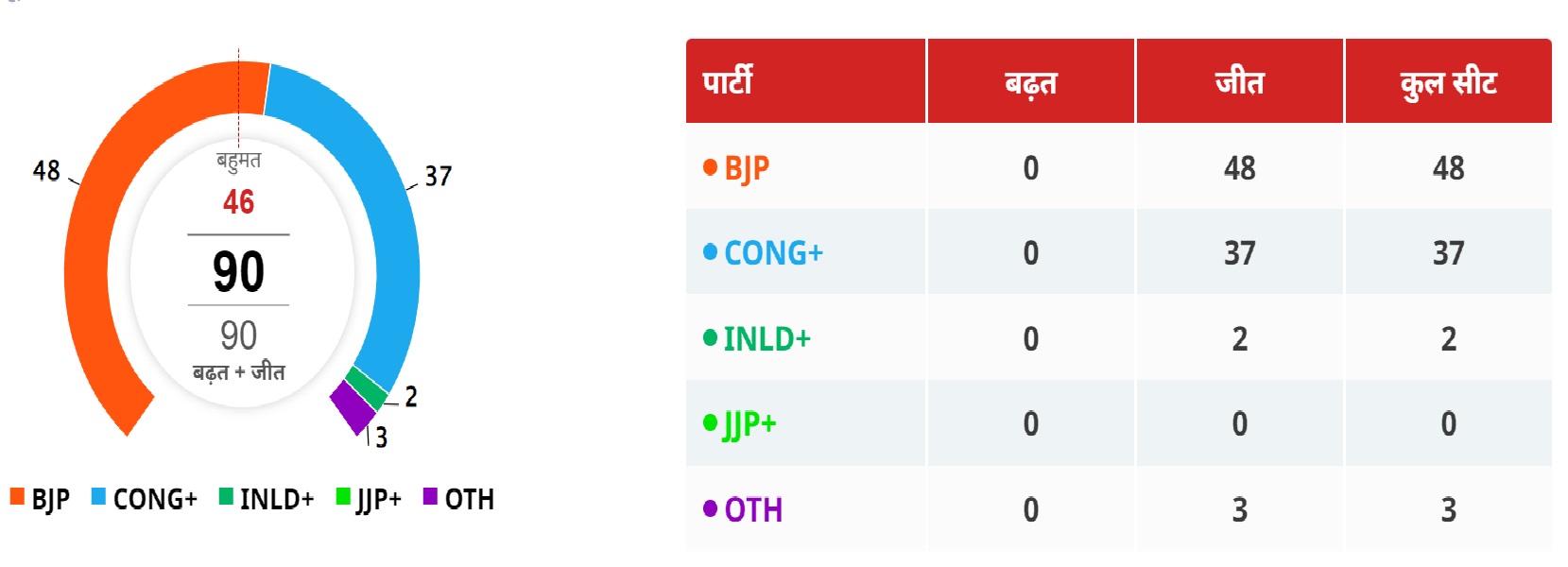 Haryana Election Result Update 2024