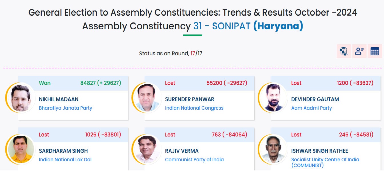 Haryana Election Results 2