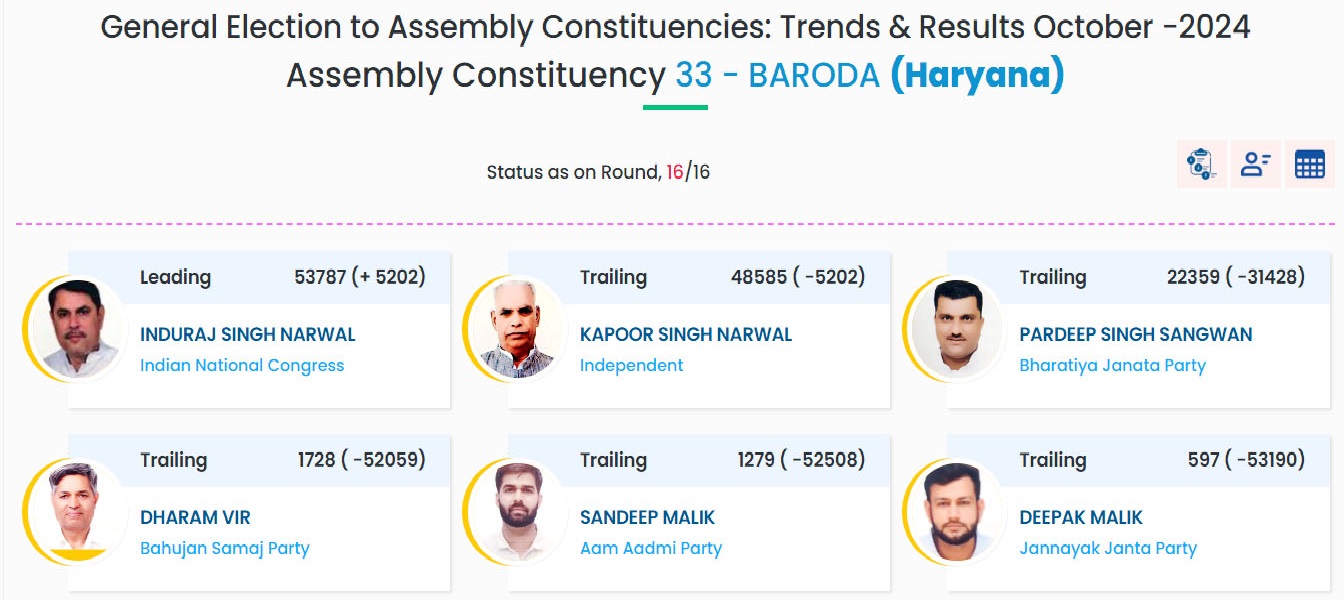 Haryana Election Results 4