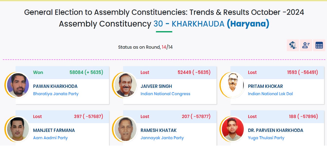 Haryana Election Results