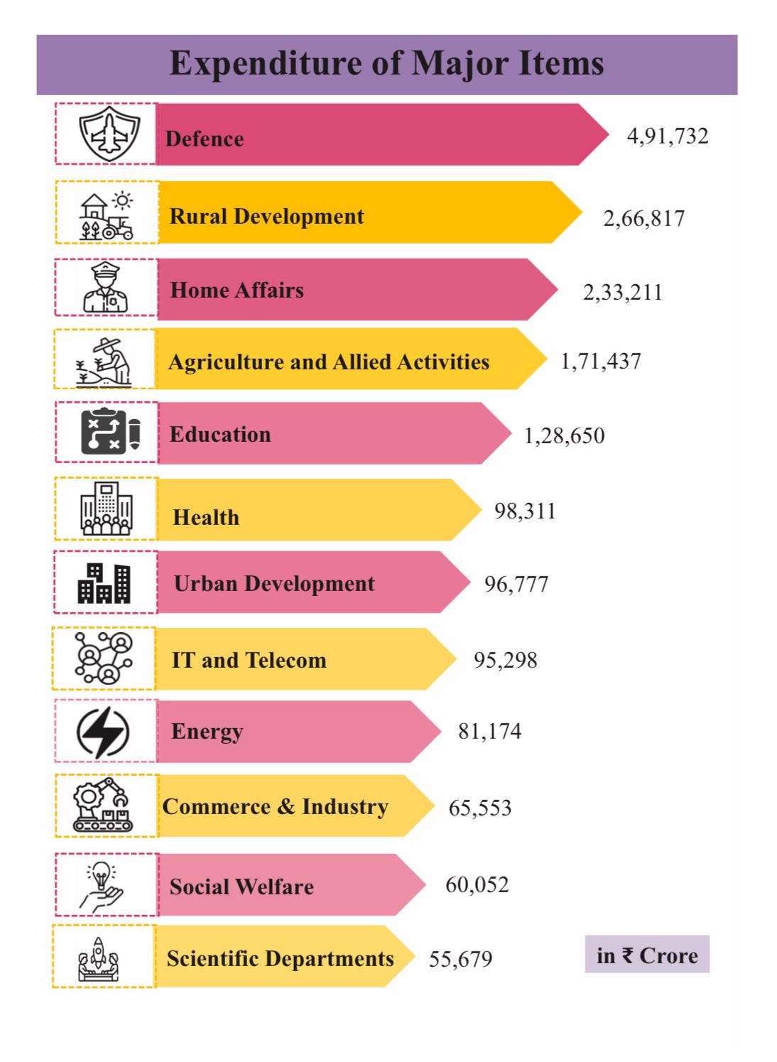 Union Budget 2025 for Different Sectors